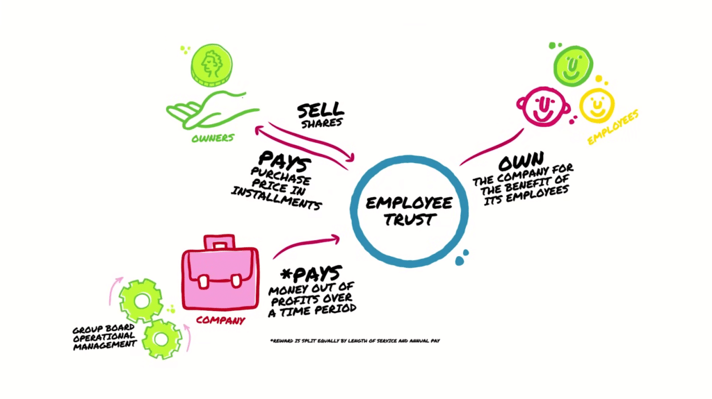 Diagram showing how employee ownership works